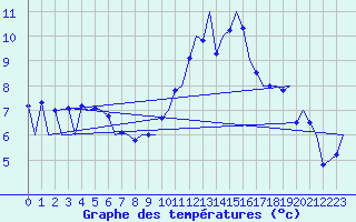 Courbe de tempratures pour Belfast / Aldergrove Airport