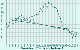 Courbe de l'humidex pour Lodz