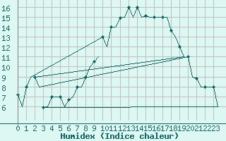 Courbe de l'humidex pour Torino / Caselle