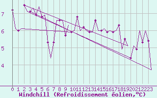 Courbe du refroidissement olien pour Culdrose