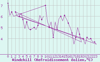 Courbe du refroidissement olien pour Oostende (Be)