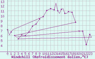 Courbe du refroidissement olien pour Marham