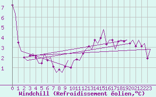 Courbe du refroidissement olien pour Boscombe Down