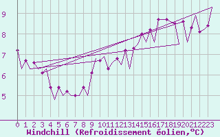 Courbe du refroidissement olien pour Euro Platform