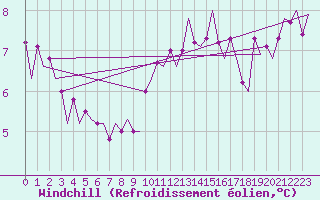 Courbe du refroidissement olien pour Wroclaw Ii