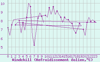 Courbe du refroidissement olien pour Platform F3-fb-1 Sea