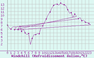 Courbe du refroidissement olien pour Zaragoza / Aeropuerto