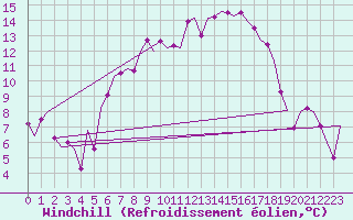 Courbe du refroidissement olien pour Leeuwarden