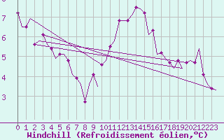 Courbe du refroidissement olien pour Belfast / Aldergrove Airport