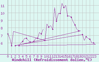 Courbe du refroidissement olien pour Stornoway