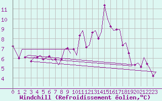 Courbe du refroidissement olien pour Wick