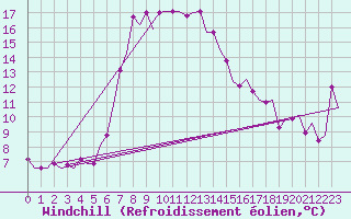 Courbe du refroidissement olien pour Paphos Airport