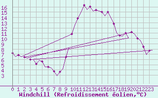 Courbe du refroidissement olien pour Almeria / Aeropuerto