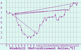 Courbe du refroidissement olien pour Wattisham
