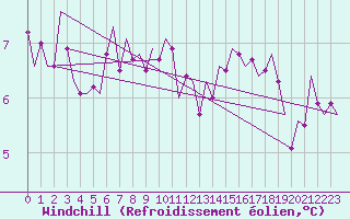 Courbe du refroidissement olien pour Kemi