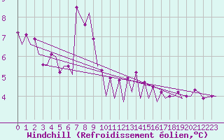 Courbe du refroidissement olien pour Platform Hoorn-a Sea