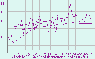 Courbe du refroidissement olien pour Platform A12-cpp Sea