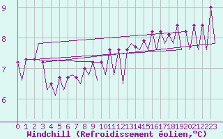 Courbe du refroidissement olien pour Platforme D15-fa-1 Sea
