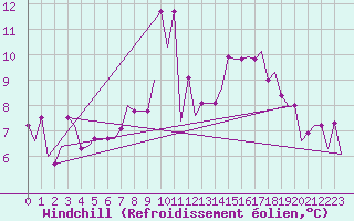 Courbe du refroidissement olien pour London / Gatwick Airport