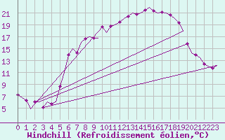 Courbe du refroidissement olien pour Eindhoven (PB)