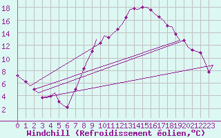 Courbe du refroidissement olien pour Schaffen (Be)