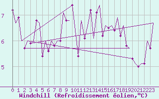 Courbe du refroidissement olien pour Laupheim