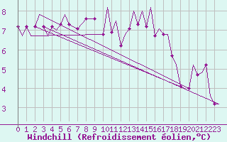Courbe du refroidissement olien pour Frankfort (All)