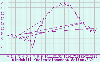 Courbe du refroidissement olien pour Huesca (Esp)