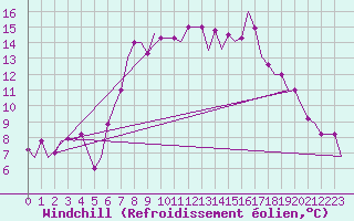 Courbe du refroidissement olien pour Falconara