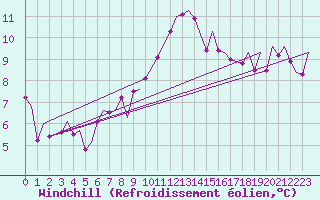 Courbe du refroidissement olien pour Huesca (Esp)