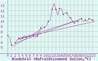 Courbe du refroidissement olien pour Billund Lufthavn
