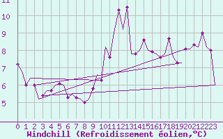 Courbe du refroidissement olien pour Keflavikurflugvollur