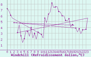 Courbe du refroidissement olien pour London / Heathrow (UK)