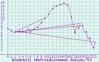 Courbe du refroidissement olien pour Lechfeld