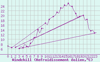 Courbe du refroidissement olien pour Huesca (Esp)