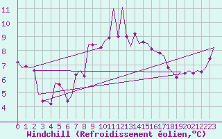 Courbe du refroidissement olien pour De Kooy