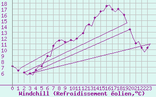 Courbe du refroidissement olien pour Wunstorf