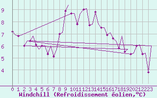 Courbe du refroidissement olien pour Vlissingen