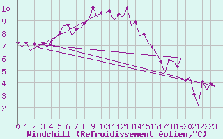 Courbe du refroidissement olien pour Rotterdam Airport Zestienhoven