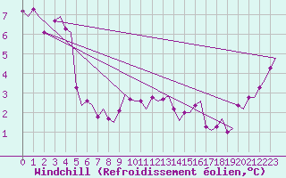 Courbe du refroidissement olien pour Tirstrup