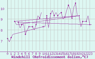 Courbe du refroidissement olien pour Constantine
