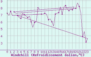 Courbe du refroidissement olien pour Tirstrup