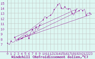 Courbe du refroidissement olien pour Karup
