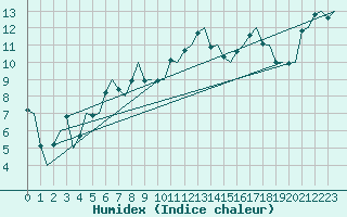 Courbe de l'humidex pour Haugesund / Karmoy