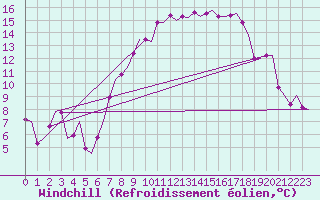 Courbe du refroidissement olien pour Oostende (Be)
