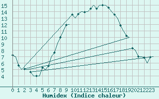 Courbe de l'humidex pour Saarbruecken / Ensheim