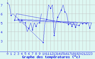 Courbe de tempratures pour Frankfort (All)