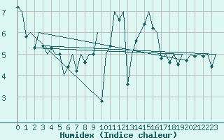 Courbe de l'humidex pour Frankfort (All)
