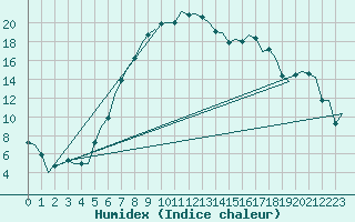 Courbe de l'humidex pour Lechfeld