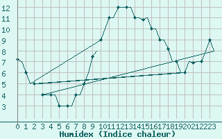 Courbe de l'humidex pour Cagliari / Elmas
